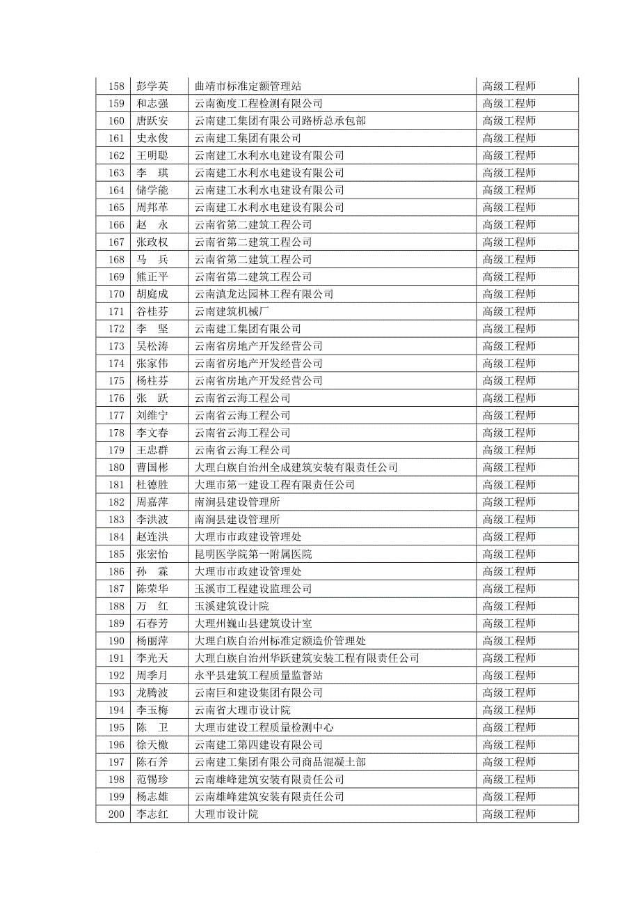 云南省城建环保工程高级工程师评审委员会评审结果公示228413.doc_第5页