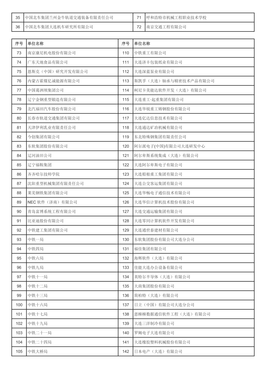 大连交通大学毕业生主要就业单位.doc_第2页