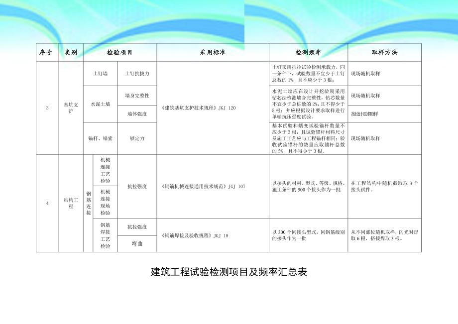 建筑工程试验检测项目及频率总结表_第4页