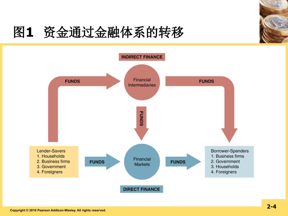 货币金融学--第二章金融体系概论资料_第4页