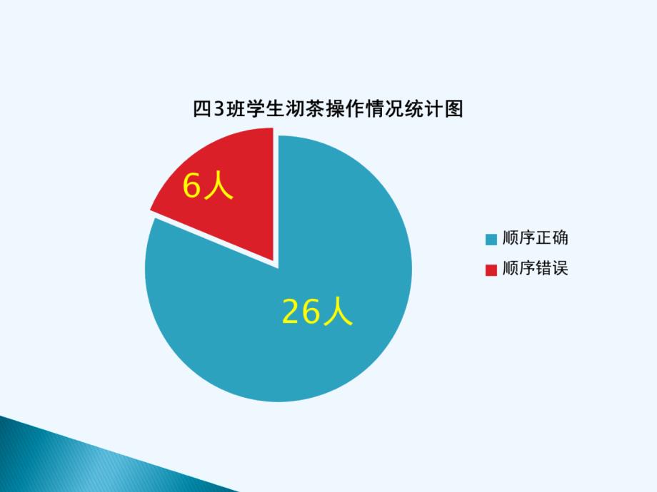 数学北师大版四年级下册沏茶问题（优化问题）_第3页