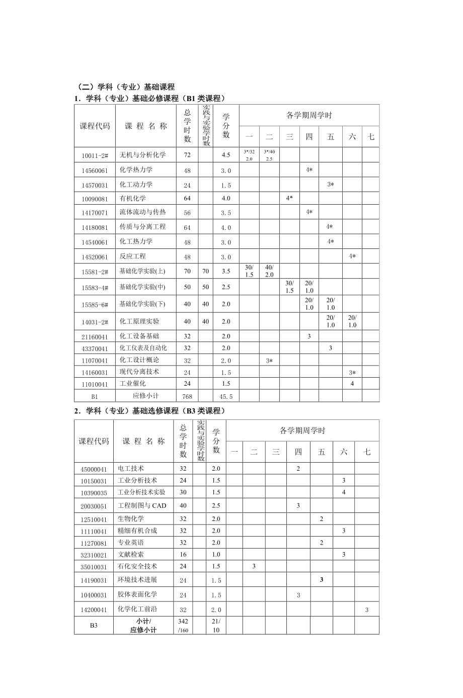 常州大学化学工程与工艺专业本科培养实施方案_第4页