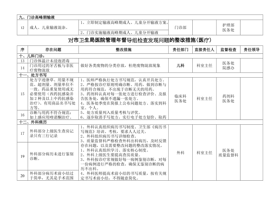 对市卫生局医院管理年督导组检查发现问题的整改措施(医疗)(同名40624)_第2页