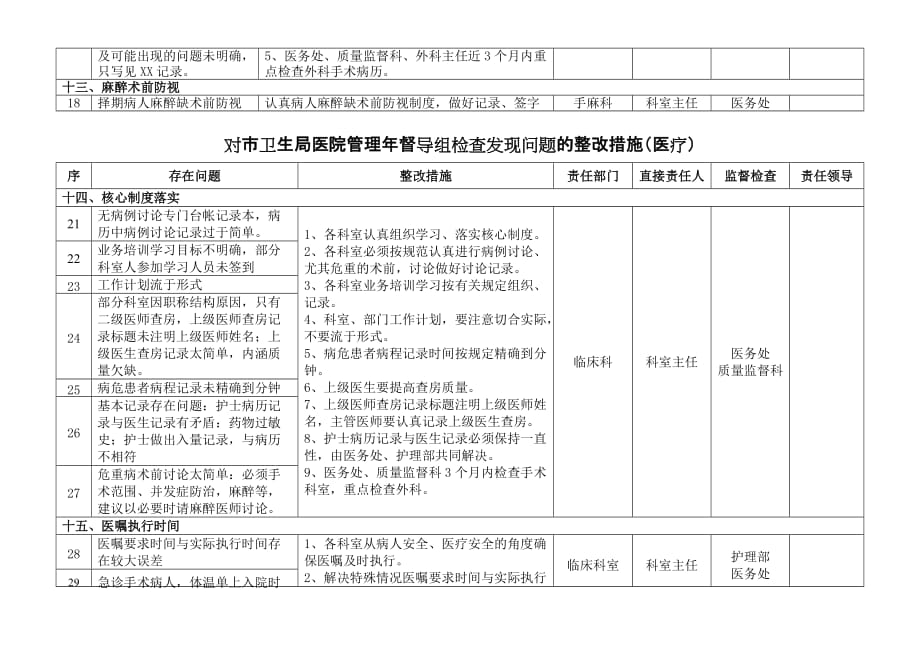 对市卫生局医院管理年督导组检查发现问题的整改措施(医疗)(同名40624)_第3页