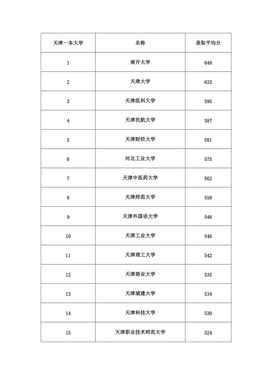 天津本地大学排名及分数线_第1页