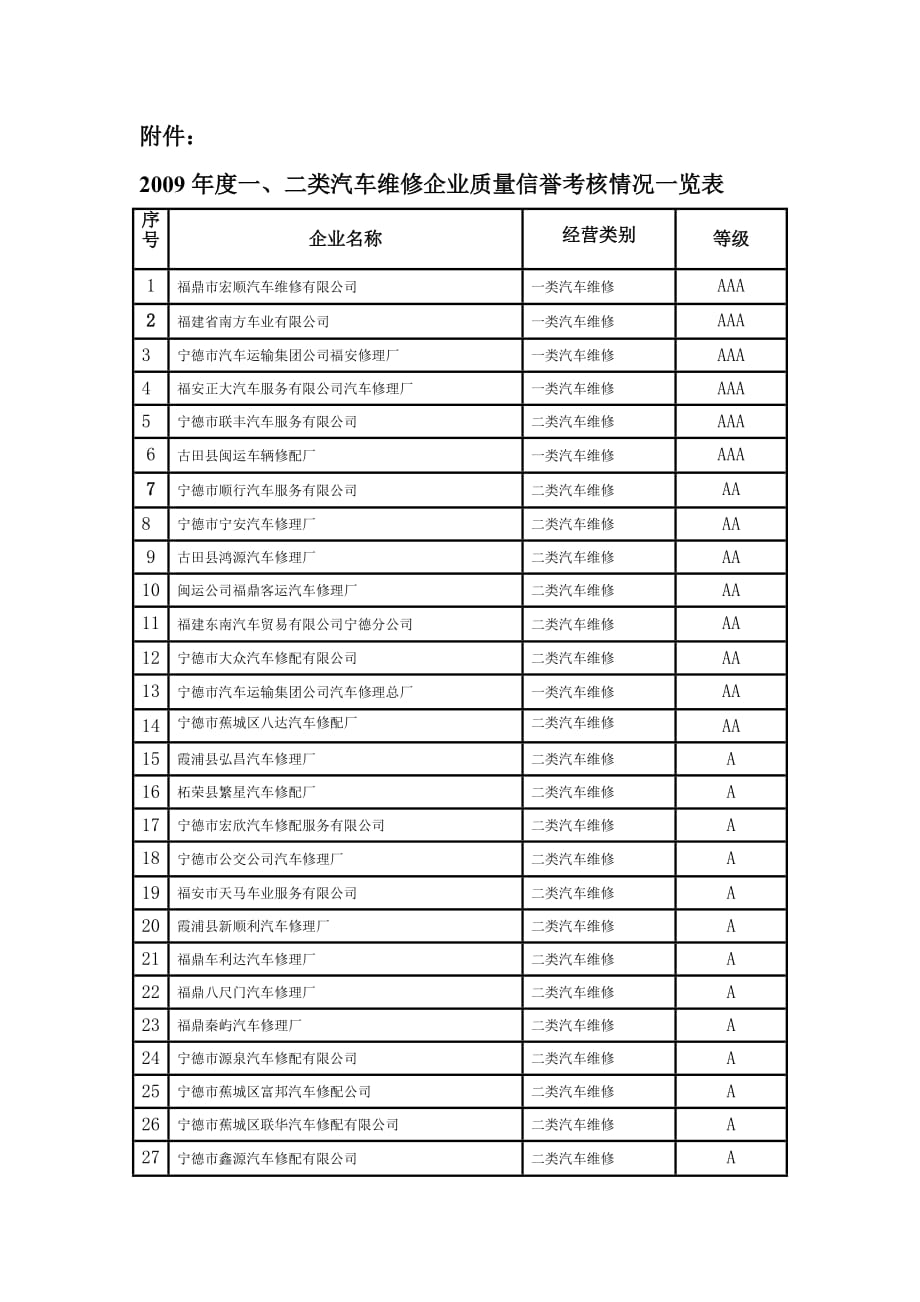 宁德市一、二类汽车维修企业2009年度质量信誉考核情况的公示.doc_第2页