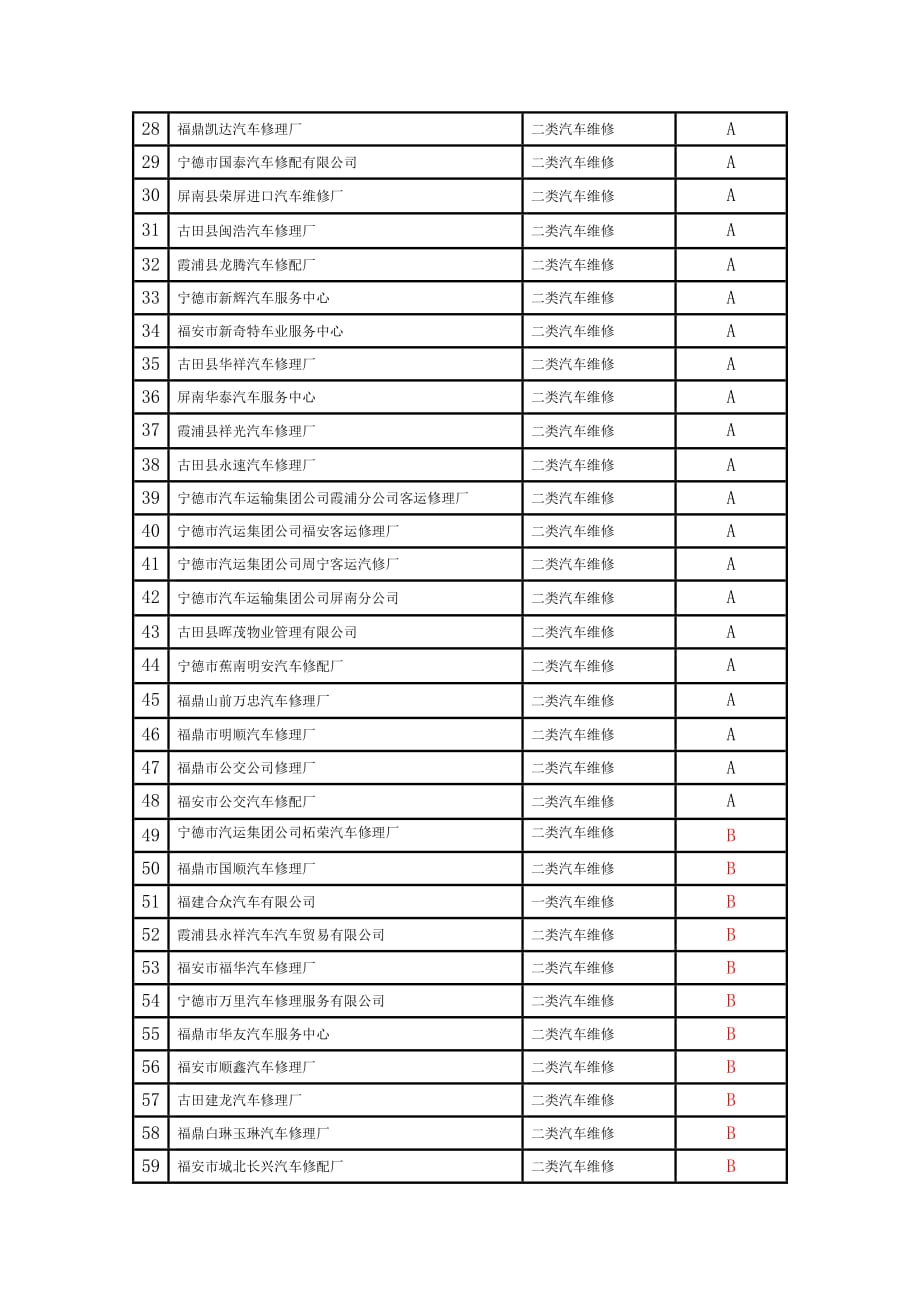 宁德市一、二类汽车维修企业2009年度质量信誉考核情况的公示.doc_第3页