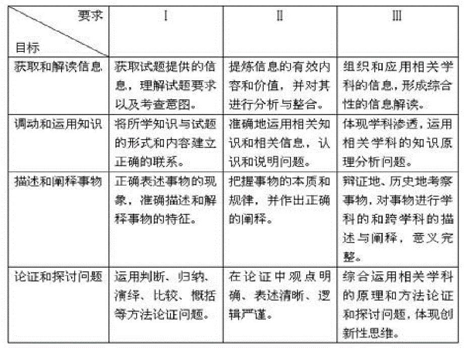 高考政治考试大纲课件37988资料_第5页