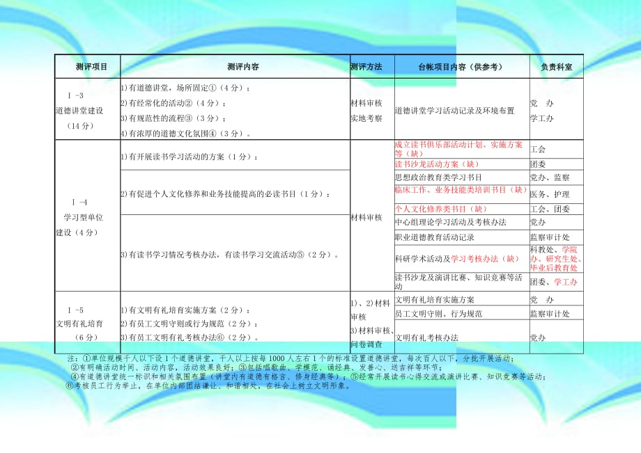 文明单位创建重点测评项目任务分解2014125_第4页