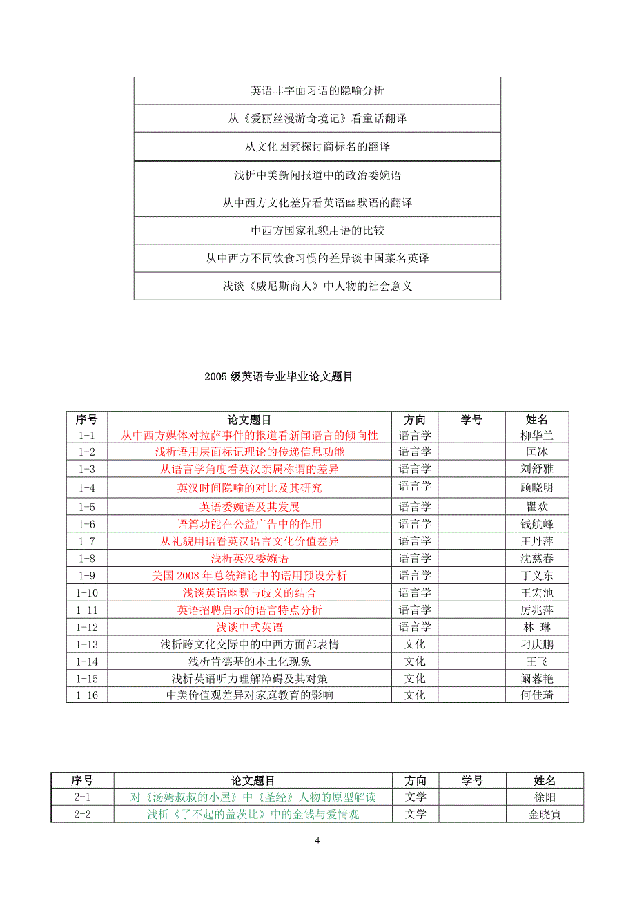 已使用过的题目-2004至2008级英语专业论文题目_第4页