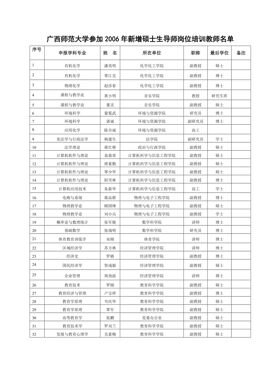 广西师范大学参加2006年新增硕士生导师岗位培训教师名