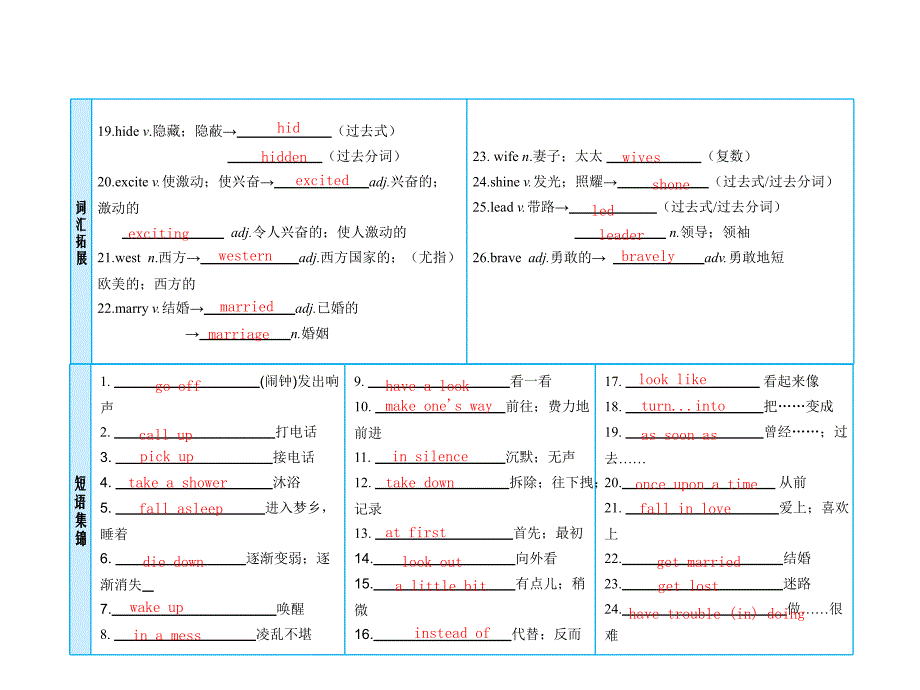 2018届中考英语复习 课时13 八下 units 5-6人教新目标版_第3页