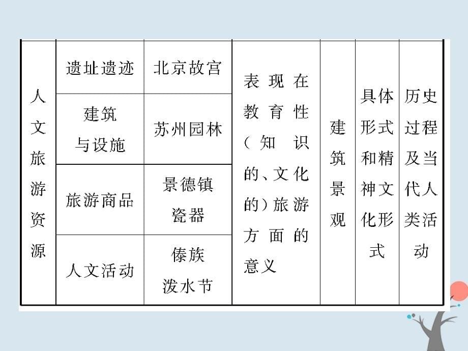 2018届高考地理总复习 选修5-3 旅游地理课件 新人教版_第5页