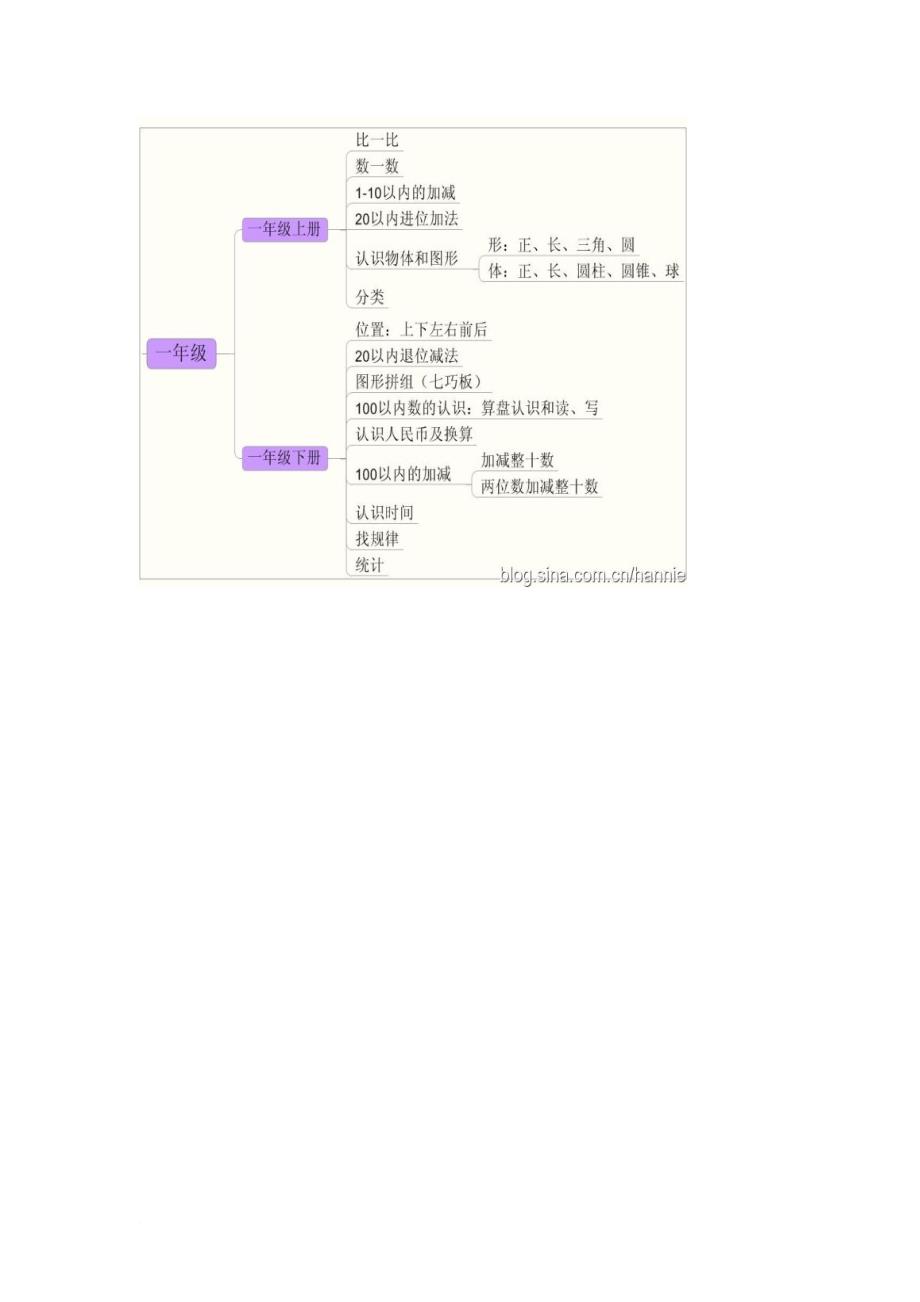 小学阶段数学知识整理(图表形式 简洁明了).doc_第2页