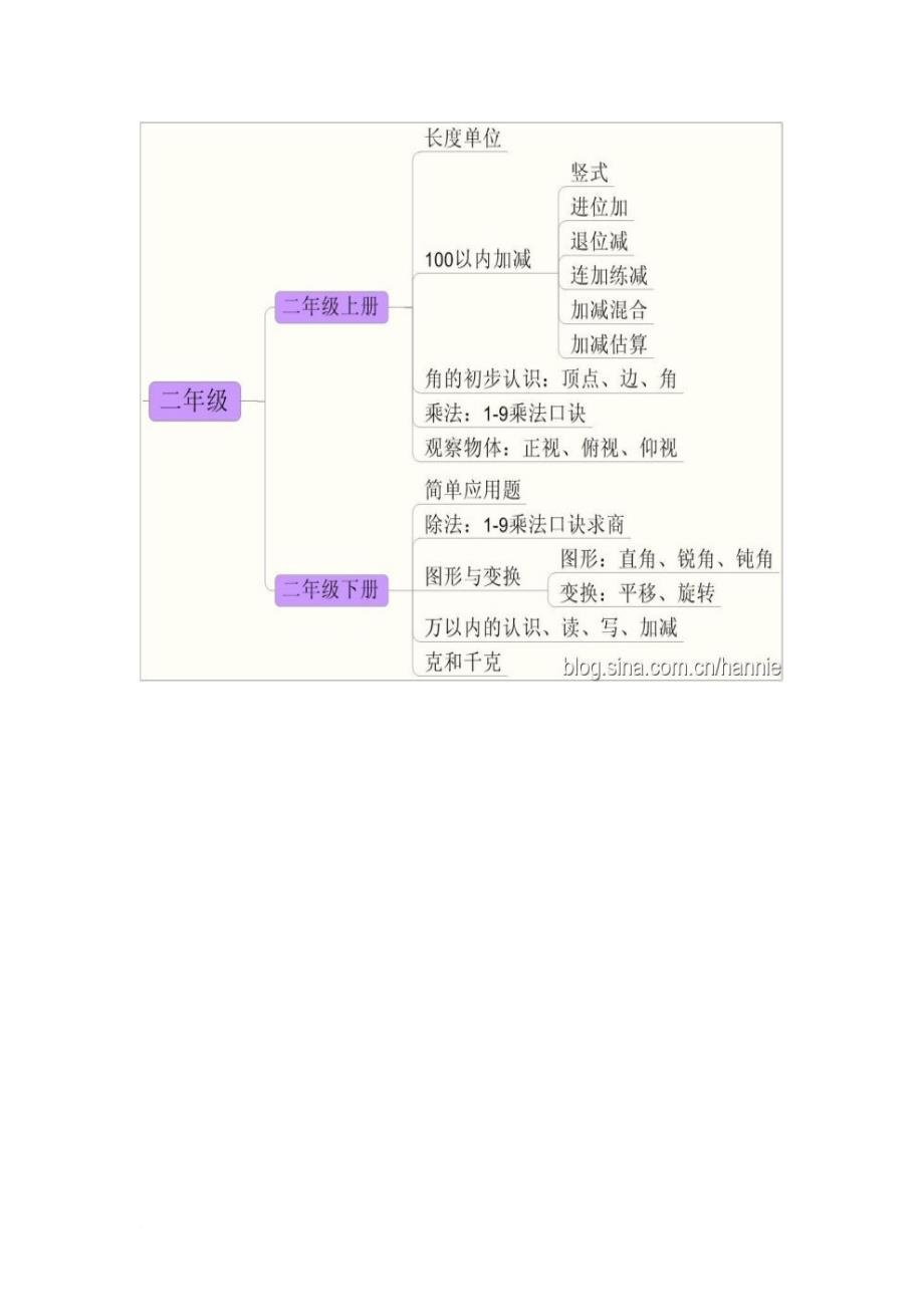 小学阶段数学知识整理(图表形式 简洁明了).doc_第3页