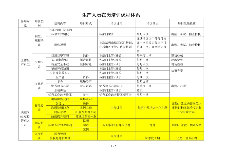 生产人员培训课程体系_第1页