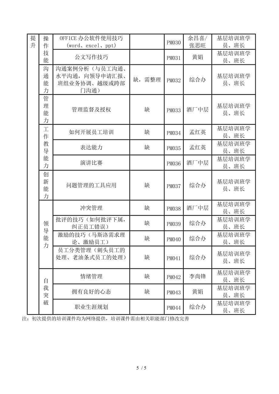 生产人员培训课程体系_第5页