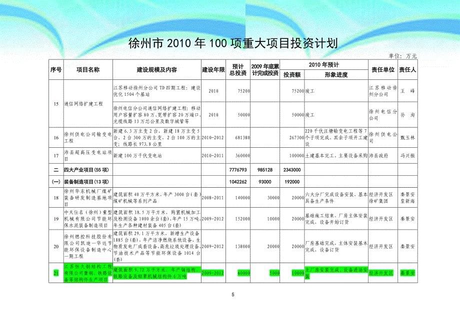 徐州市年项重大项目投资计划_第5页