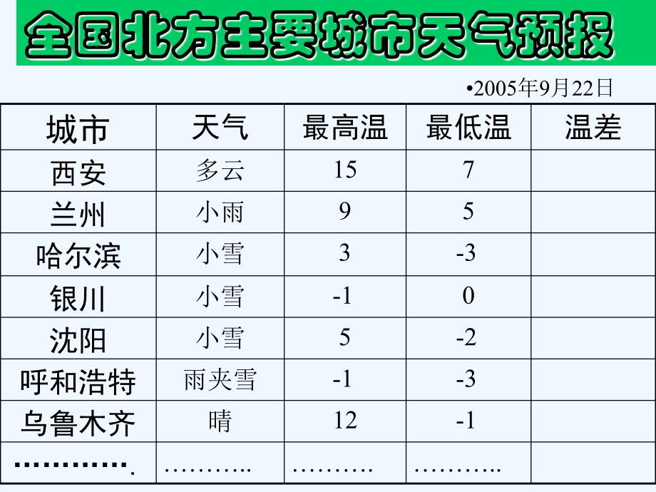 数学人教版七年级上册有理数减法ppt.3.2 有理数的 减法 （共19张ppt）_第2页