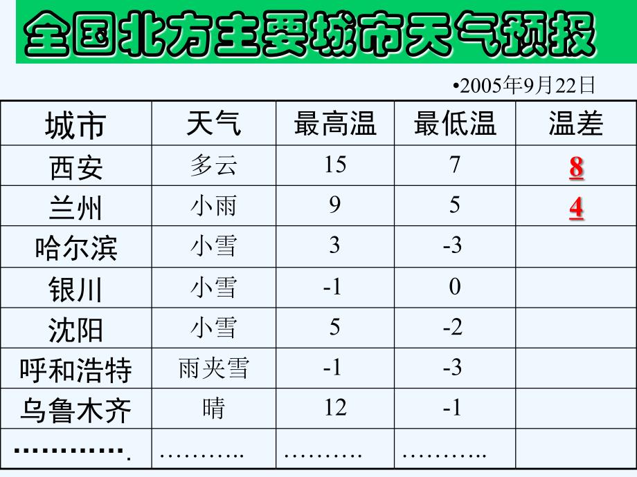 数学人教版七年级上册有理数减法ppt.3.2 有理数的 减法 （共19张ppt）_第3页