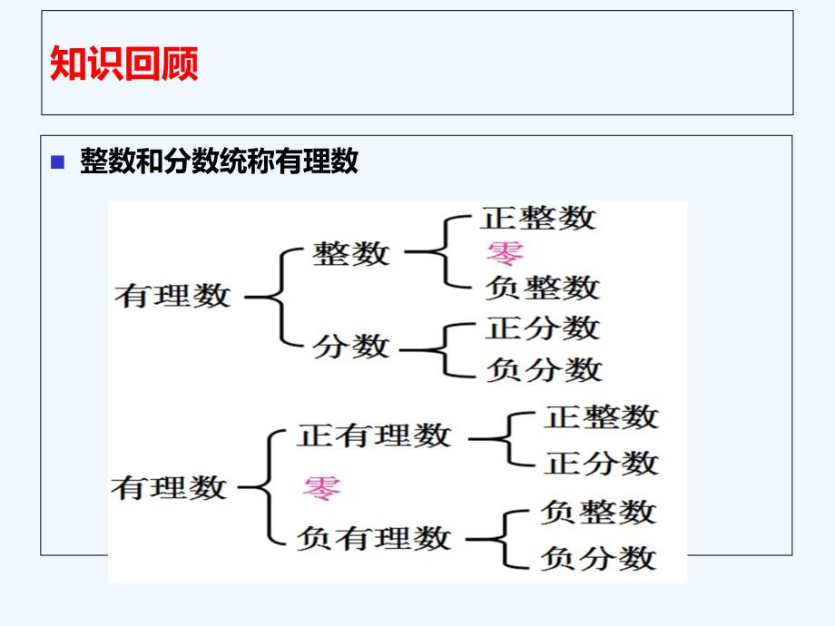 数学人教版七年级上册数轴.2.2 -数轴_第2页