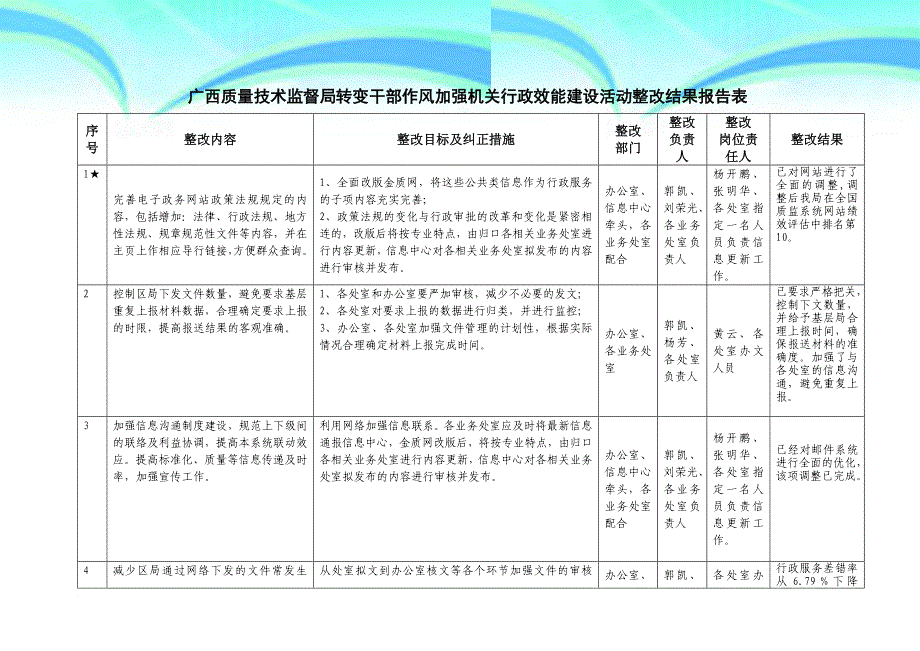 广西质量技术监督局转变干部作风加强机关行政效能建设活动整改结果分析报告表_第3页