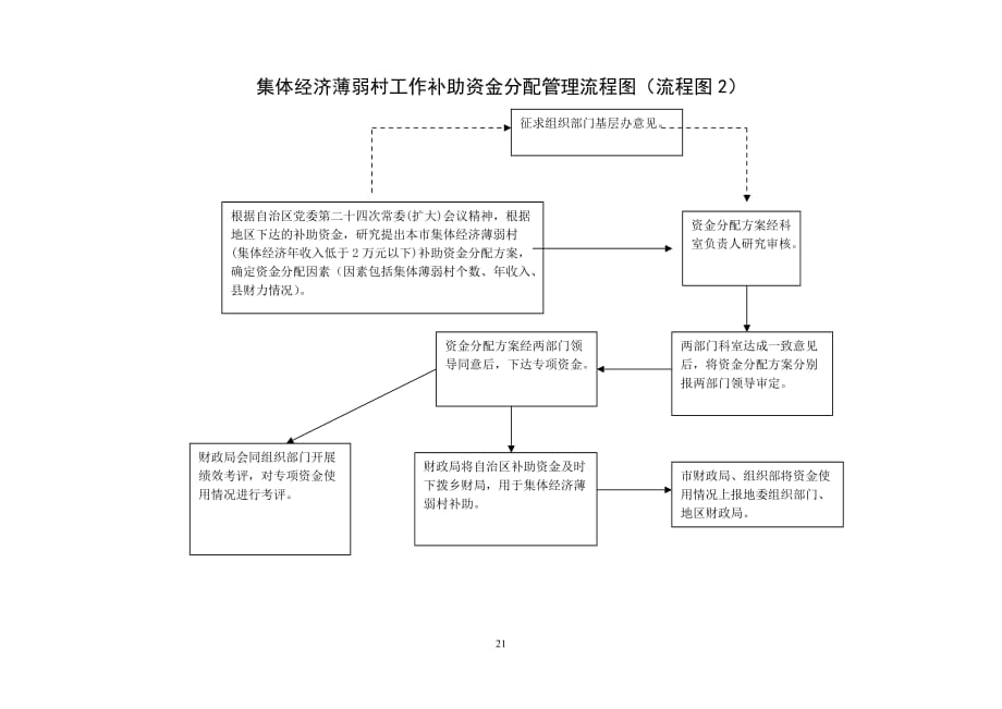 就业补助资金分配管理流程图_第2页