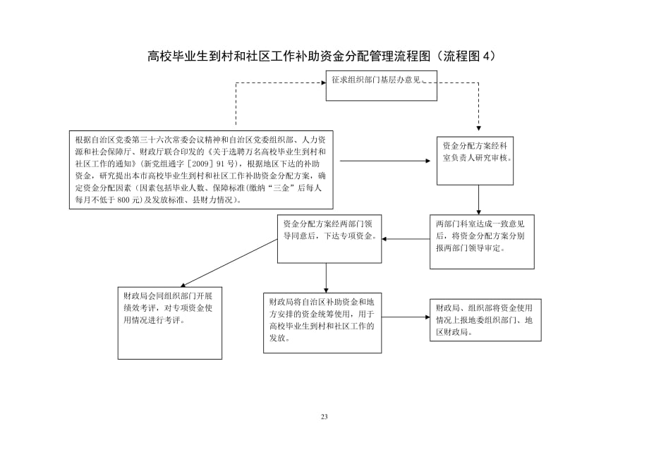 就业补助资金分配管理流程图_第4页