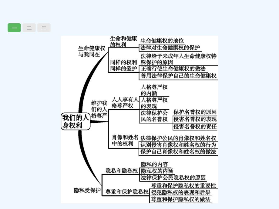 2018届中考政治一轮复习 4.2 我们的人身权利_第2页