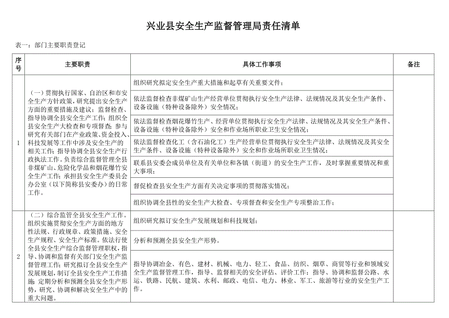 兴业县安全生产监督管理局责任清单_第1页