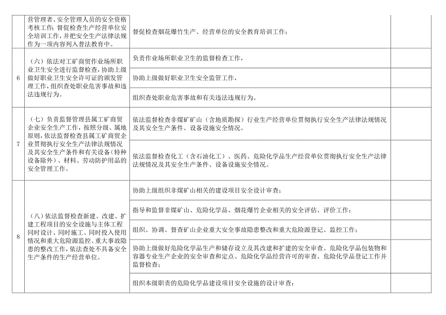 兴业县安全生产监督管理局责任清单_第3页