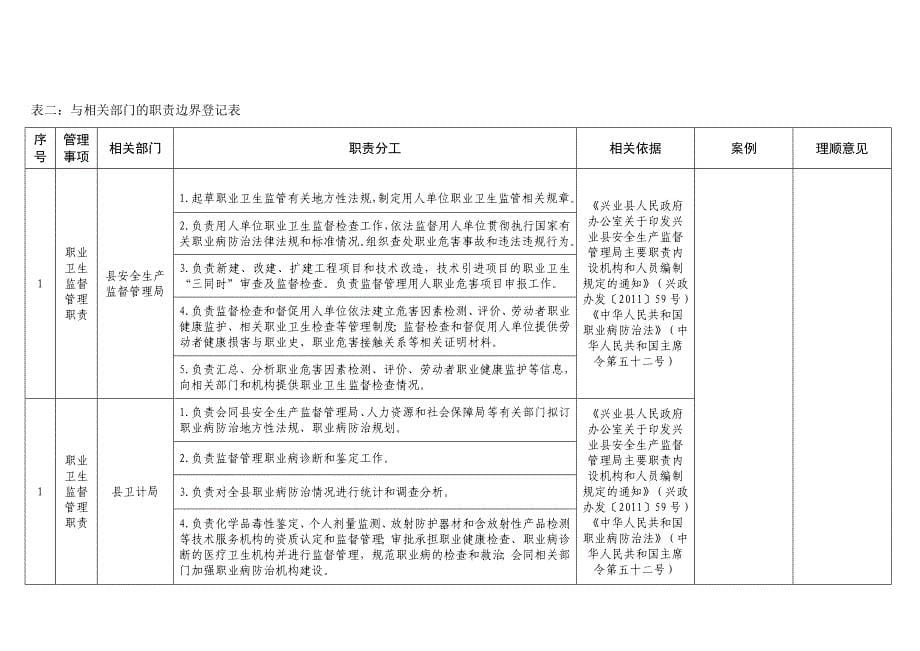 兴业县安全生产监督管理局责任清单_第5页