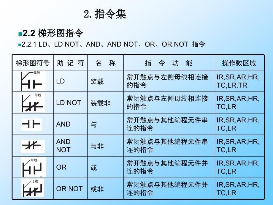 欧姆龙plc指令集讲义_第5页