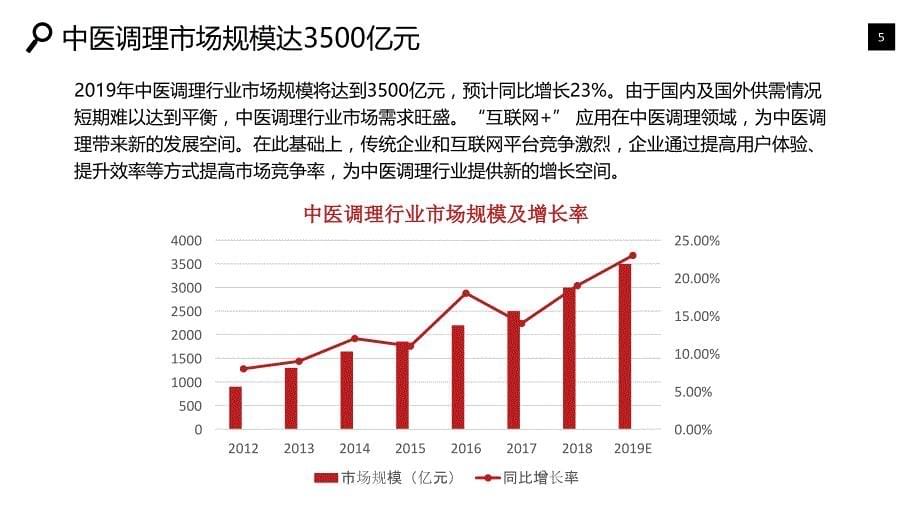 中医调理行业市场调研发展趋势_第5页