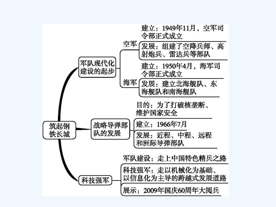 2018八年级历史下册 第四单元 国防建设与科技文化的发展 第17课 筑起钢铁长城 北师大_第5页