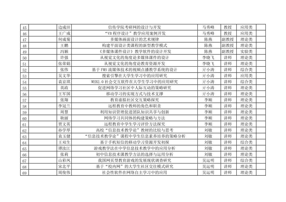 曲阜师范大学二〇一〇届本科毕业生毕业论文选题表.doc_第3页