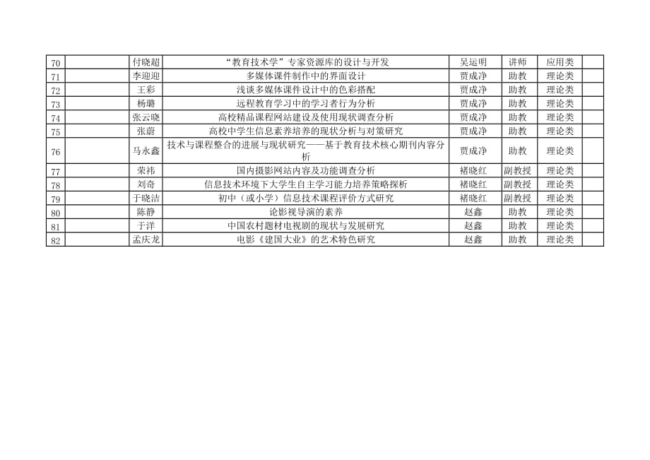 曲阜师范大学二〇一〇届本科毕业生毕业论文选题表.doc_第4页