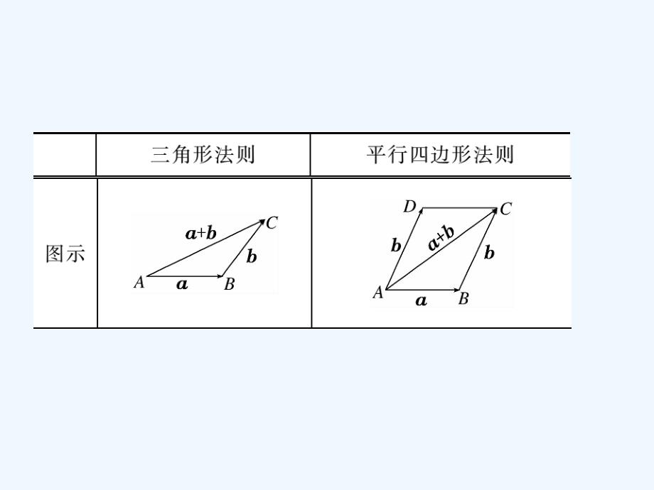 2017-2018学年高中数学第二章平面向量2第1课时向量的加法北师大必修4_第3页