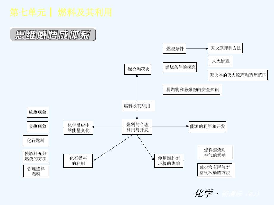 2017年九年级化学上册 第七单元 燃料及其利用复习 （新版）新人教版_第2页