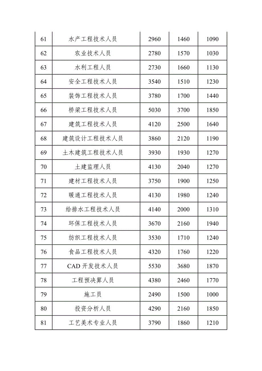 武汉2008工资指导价_第4页