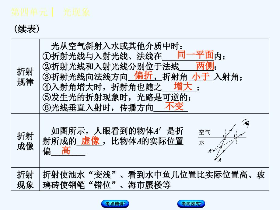 2018届中考物理复习 第四章节 光现象 第5课时 光的折射 光的色散_第3页