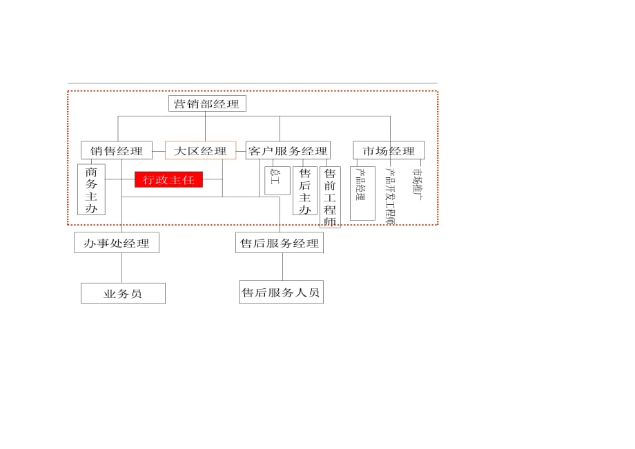 行政主任岗位职责说明书382140444_第3页