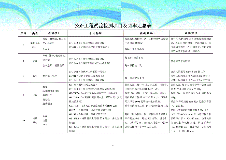 高速公路工程试验检测项目及频率总结表_第4页