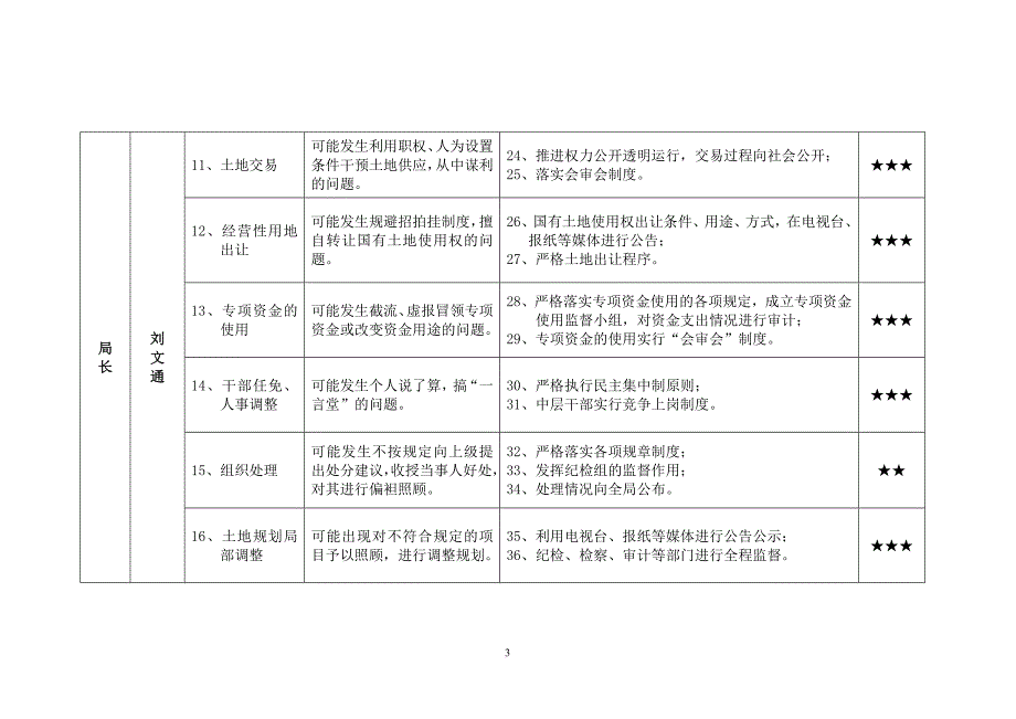 廉政风险及防控措施(修改).doc_第3页