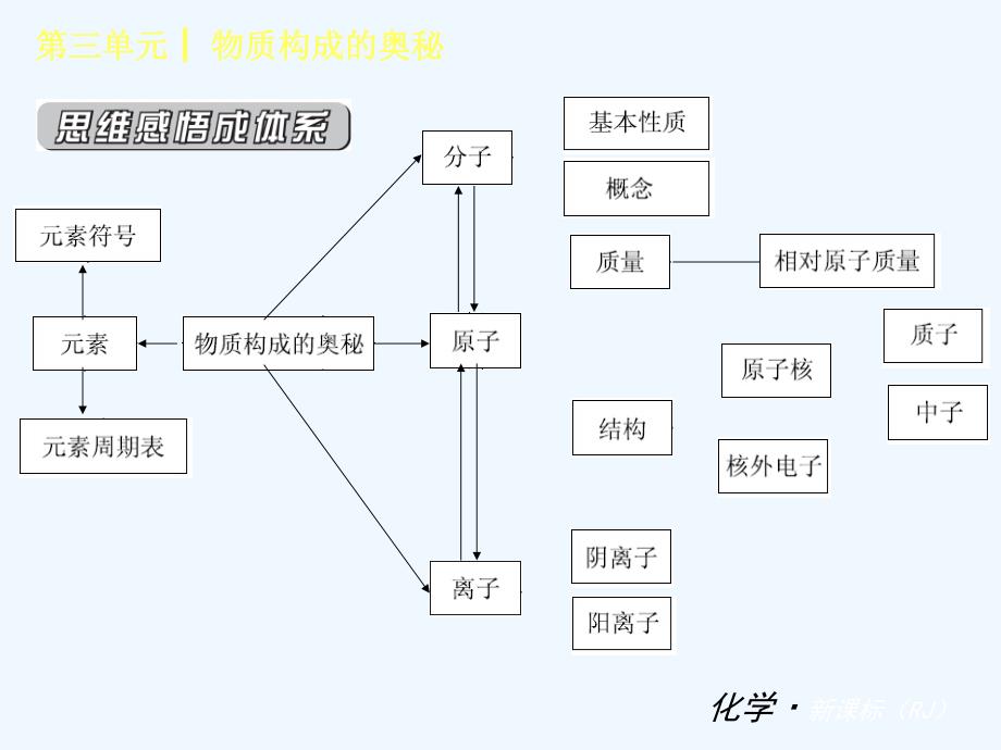 2017年九年级化学上册 第三单元 物质构成的奥秘复习 （新版）新人教版_第2页