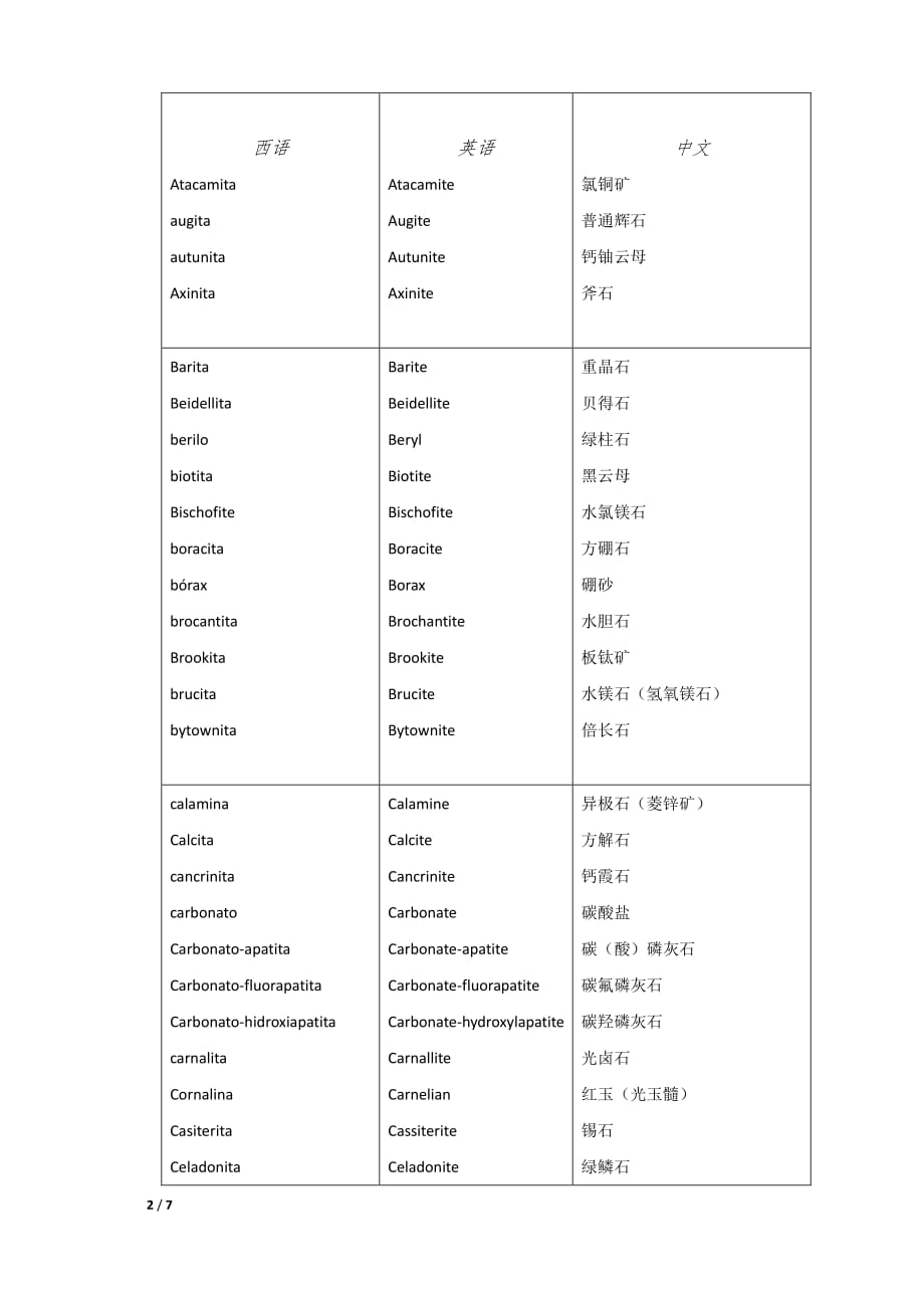 西班牙语主要非金属矿物词汇中西英对照_第2页