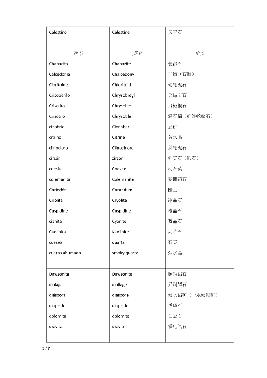 西班牙语主要非金属矿物词汇中西英对照_第3页