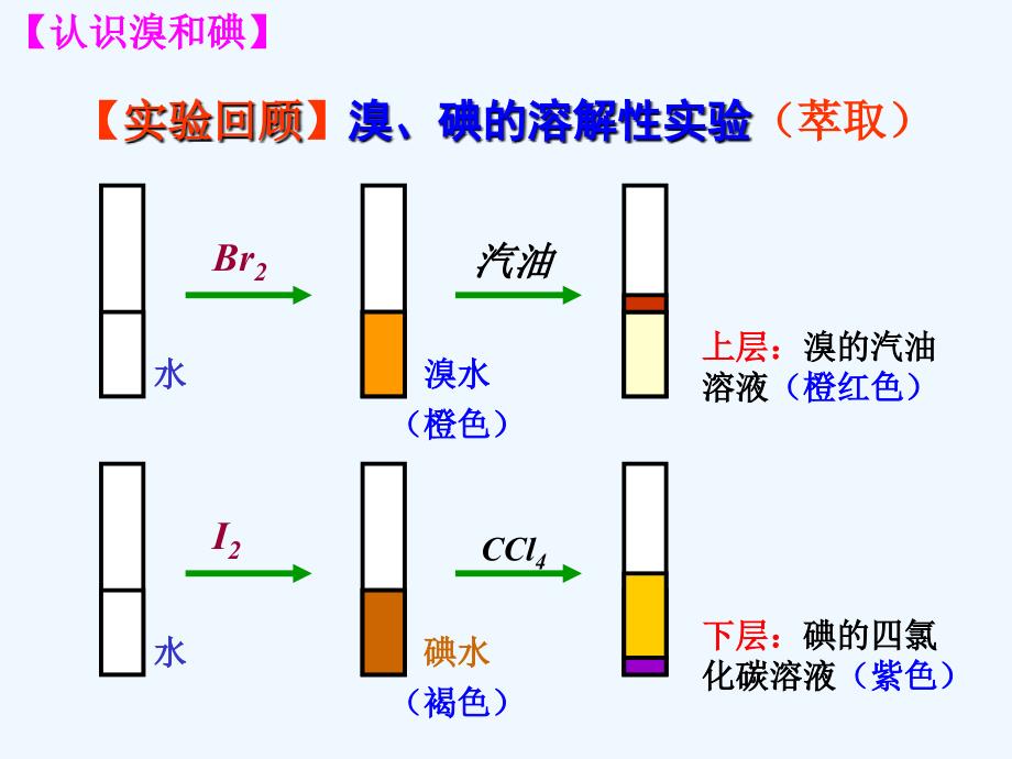 2017-2018高中化学 专题2 从海水中获得的化学物质 第1单元 氯 溴 碘及其化合物——溴、碘的提取 苏教必修1_第3页