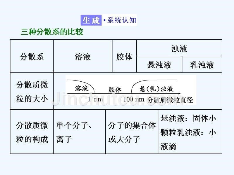 2017-2018高中化学 第2章 元素与物质世界 第1节 元素与物质的分类（第2课时）一种重要的混合物——胶体 鲁科必修1_第5页