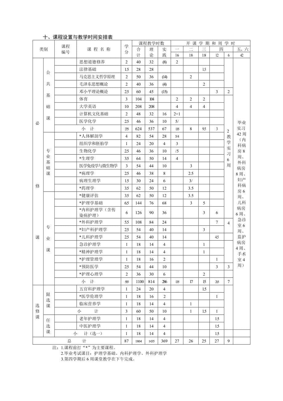 护理学专业教学计划(同名42827)_第5页